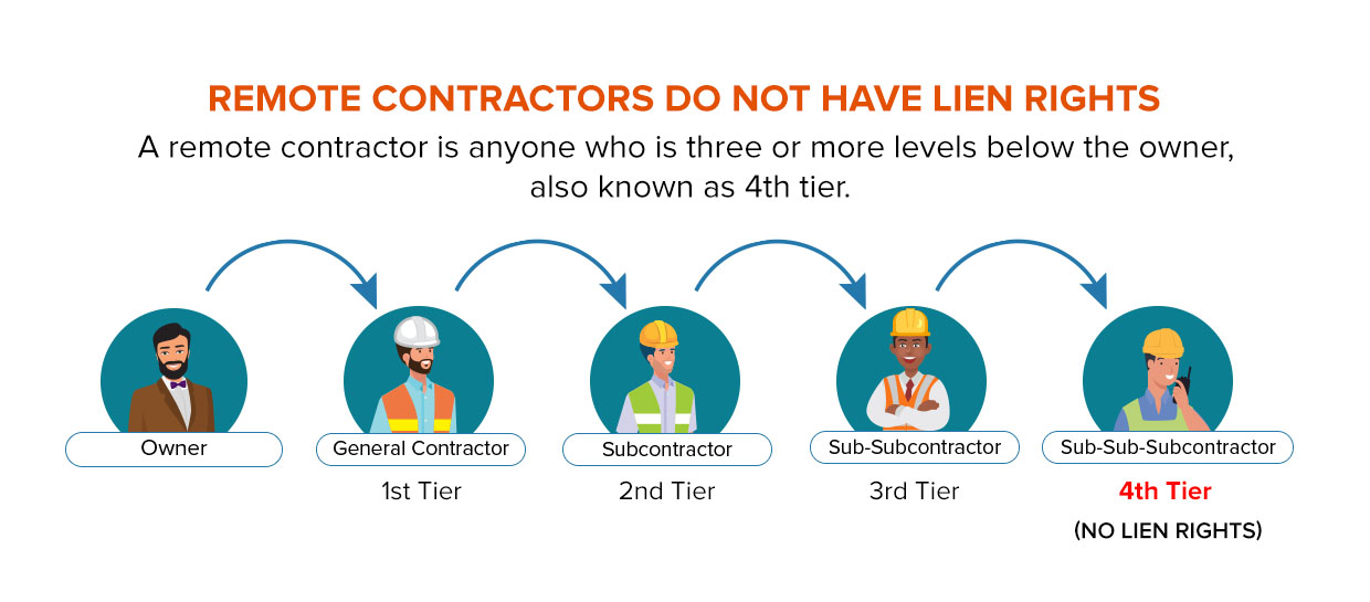 Who Can File A Construction Lien in Florida?